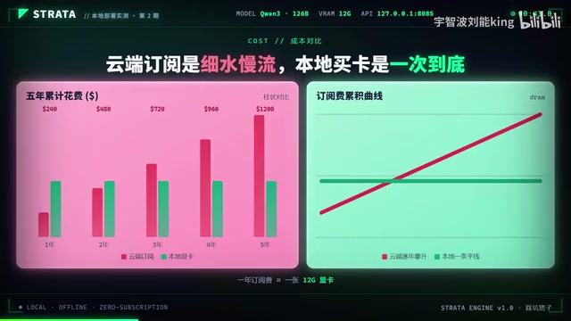 隐私、成本、可控性:本地AI部署实测与省订阅费攻略