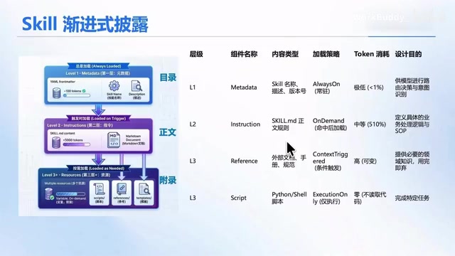 And how to install, invoke, and manage Skills