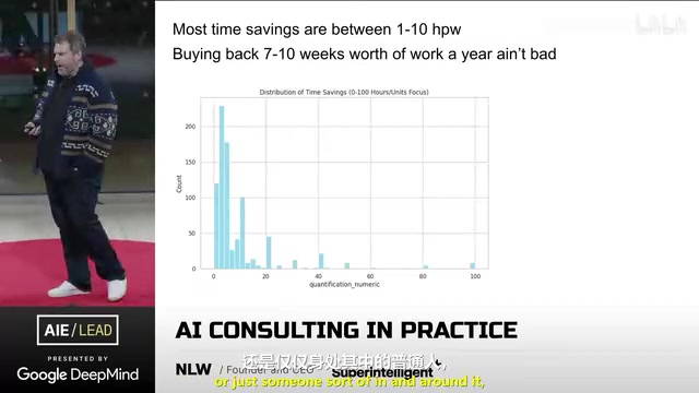 AI Time Savings Distribution