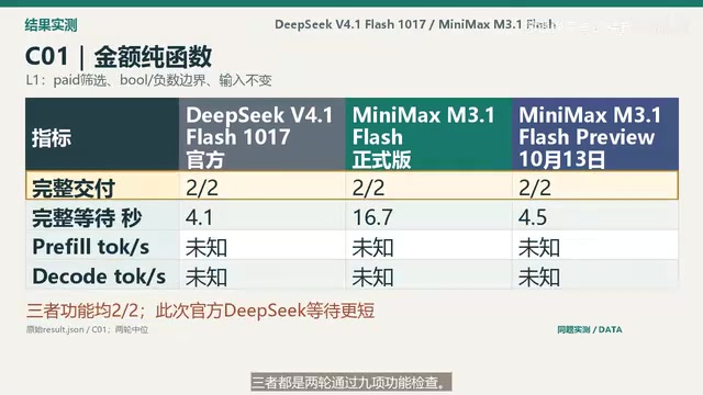 DeepSeek V4.1 Flash 1017 vs. MiniMax M3.1 Flash Hands-On Test: Official Release Still Falls Short of a Comprehensive Win