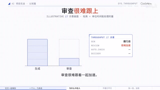 AI生成越快,项目越慢?审查才是真瓶颈