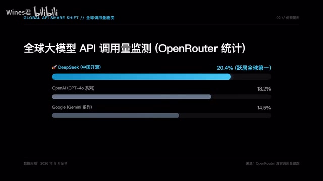 DeepSeek's global API call share exceeds 20%
