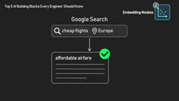Queries and pages mapped into the same embedding space