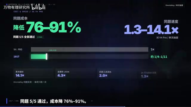 Costs down 76% to 91%