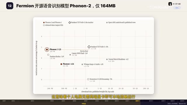 这意味着,个人电脑无需高端显卡即可本地流畅运行,目前仅支持英文。