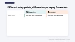 Devin Pro at $20/month, Max at $200/month; Cursor Plus from $8/month, Premium at $30/month