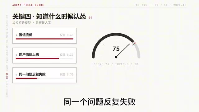 Weighted scoring model decisively hands off to humans