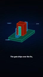 The gate controls the channel from three sides