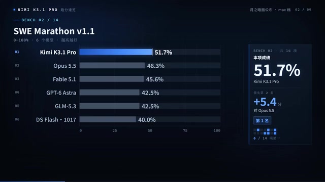 Kimi K3.1 Pro Benchmark Results Revealed: First Place in 6 of 14 Tests, Coding Nearly Catches Opus