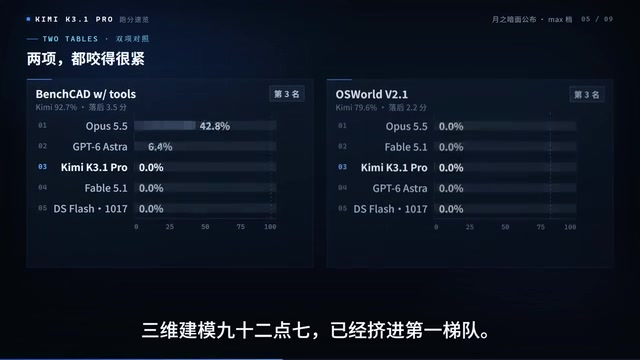 3D modeling 92.7 enters the top tier, computer operation 79.6 stays neck-and-neck