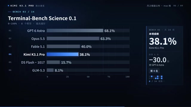 Internal high-difficulty hallucination rate drops from 23.4% to 8.3%