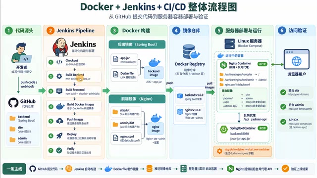 Docker+Jenkins CI/CD实战:代码提交到上线全流程