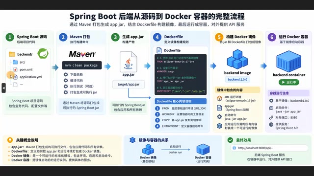 是一个后端的
