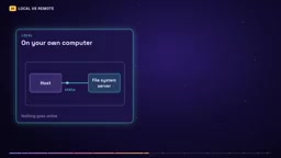 Remote servers live on the internet and talk over HTTP.