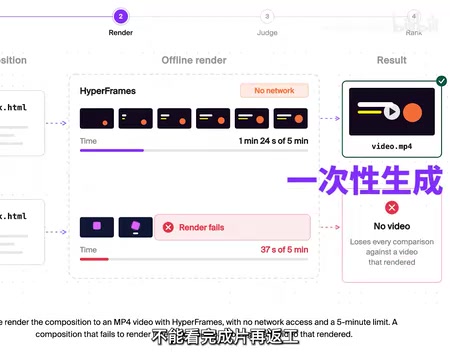 各模型渲染成功率均超过96%