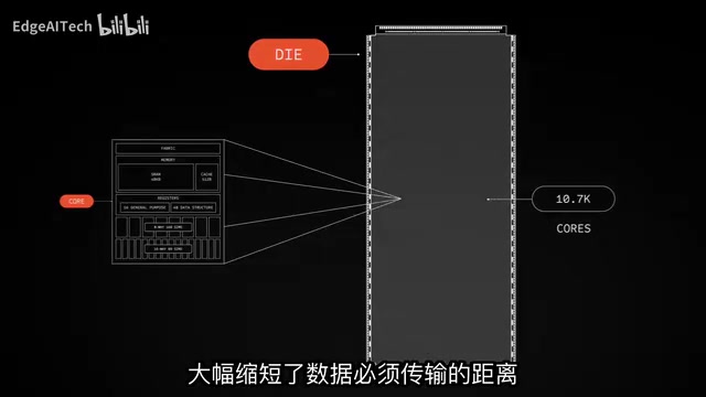Dramatically shortens the distance data must travel