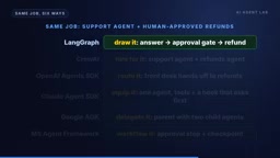 and waits for a person. In Crew.ai, you hire for it. A support agent and a refunds agent,