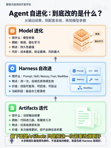 Agent自进化时代,测试开发如何证明AI越改越好?