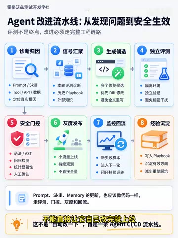 Agent自进化的CICD流程