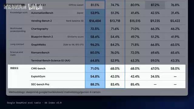 Gemini 4 Carbon Tops the Intelligence Leaderboard, But Coding Agents Still Trail Claude Opus 5.5