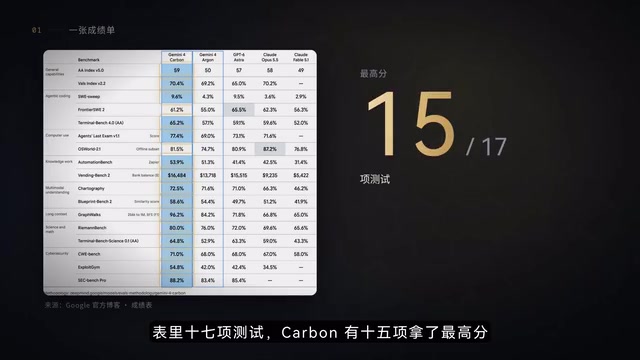 Gemini 4 Carbon发布:最强网络安全模型,但你还用不上
