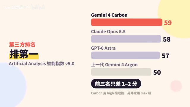 Google Releases Gemini 4 Carbon: Its Strongest Model Yet, Debuting with a Cybersecurity Focus