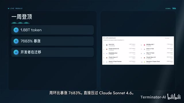 Kimi K2.6一周登顶OpenRouter榜首:1.88T Token背后的开发者迁移逻辑