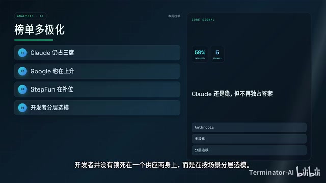 OpenRouter leaderboard reflects real usage data