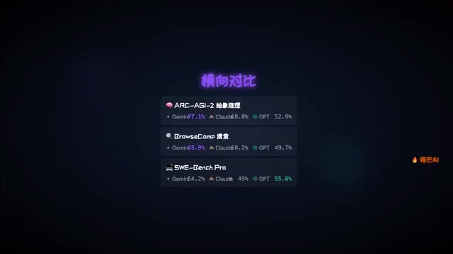 ARC-AGI-2横向对比：3.1 Pro 77.1%远超竞品