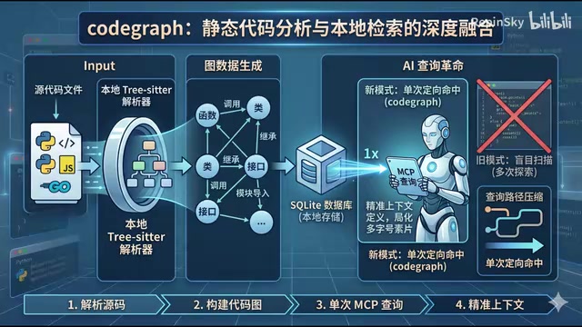 CodeGraph实测:代码图索引工具真能省Token吗?结果出乎意料