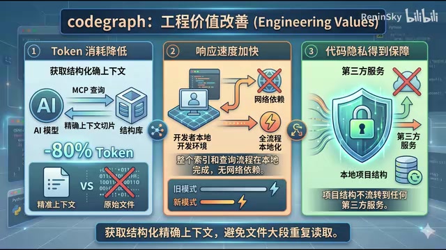 CodeGraph的明确边界
