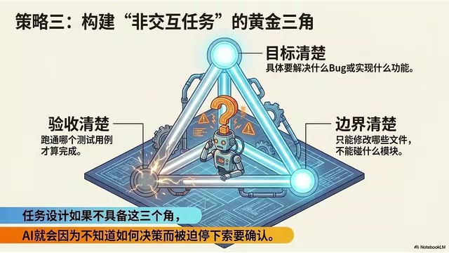 The Golden Triangle of non-interactive tasks