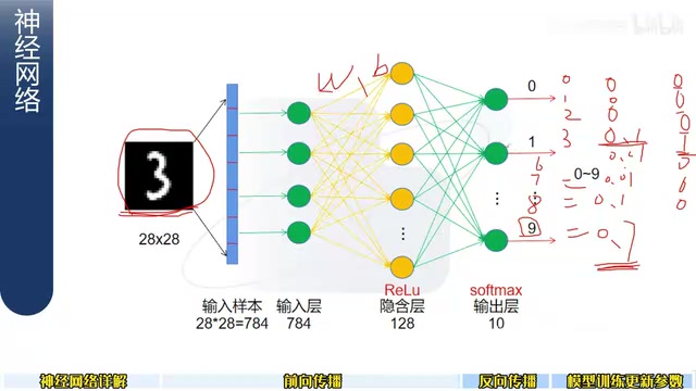 所以我们更新它的这个w和b