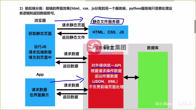 Frontend-backend separation architecture and multi-platform applications