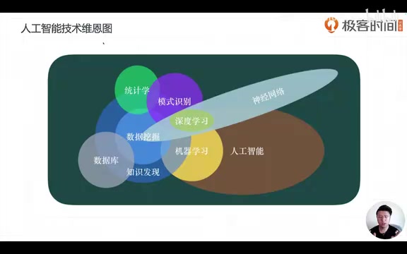 AI Technology Venn Diagram