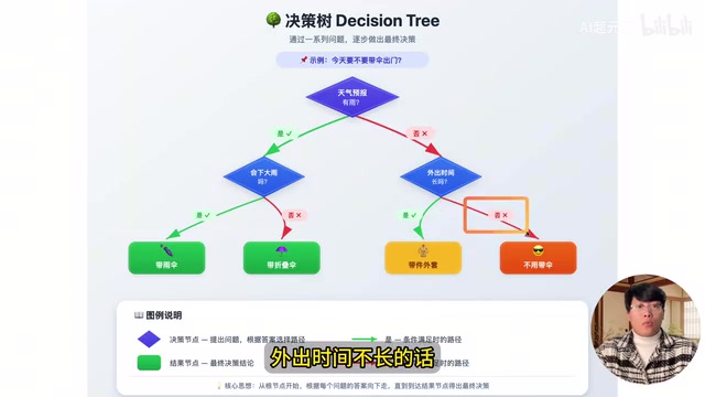 Decision Tree Example