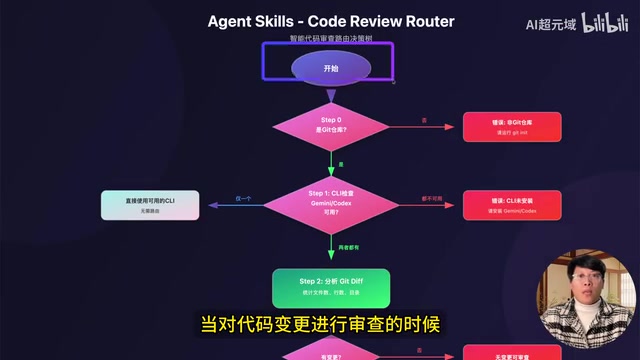 Complexity Scoring and Review Flow
