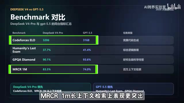 Benchmark comparison: DeepSeek excels in long-context retrieval