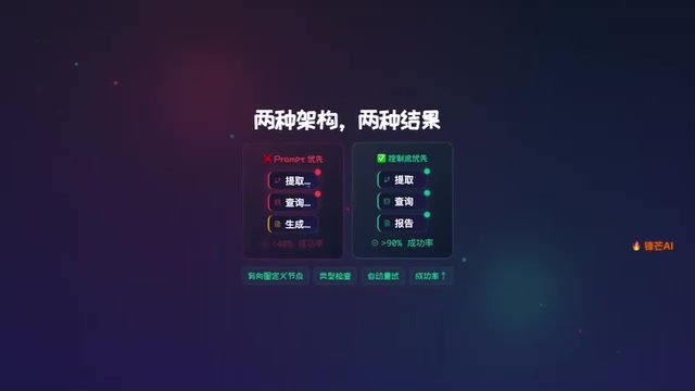 Every step has type checking and retry logic