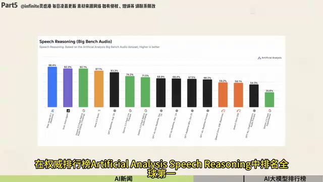 StepFun's speech model ranks first globally on authoritative leaderboard