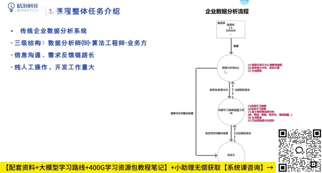 Traditional Data Analysis Workflow