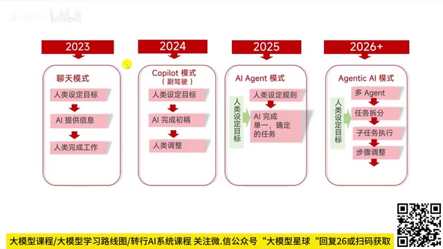 In Agentic AI mode, Agents possess reflective thinking processes