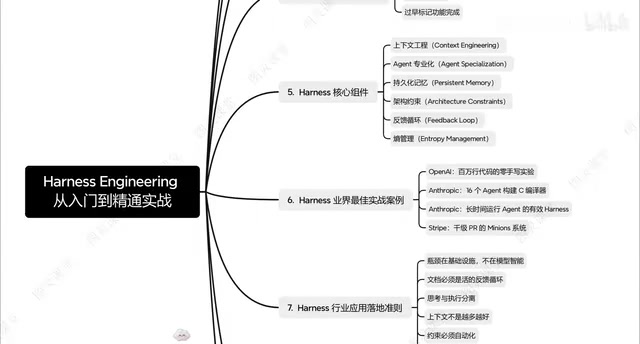Harness Engineering Core Ideas and Practices