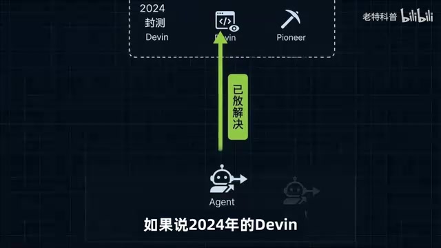 Devin's performance in closed testing environments