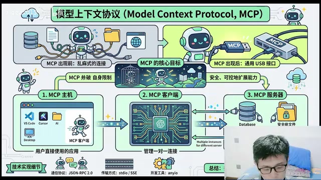 MCP底层采用JSON-RPC 2.0等国际标准