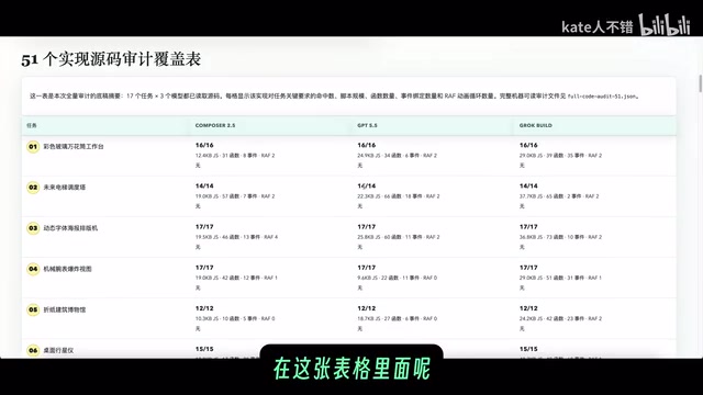 Grok Build vs GPT 5.5 vs Composer 2.5:17项前端任务实测对比