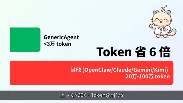 Token consumption comparison