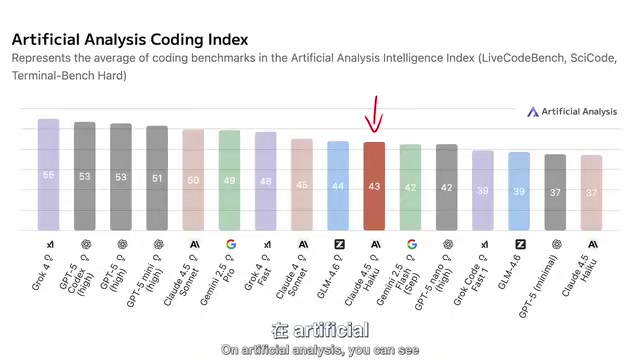 Artificial Analysis上的编码能力对比