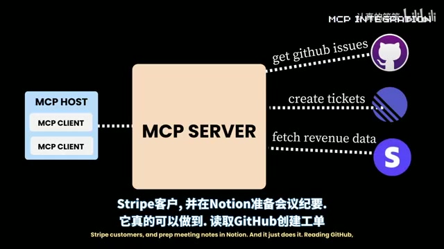MCP integration in action