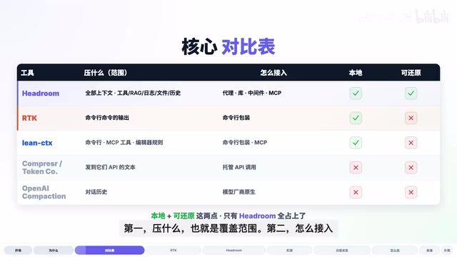 Save 80% Tokens with Claude Code: Headroom vs RTK vs LinCTX Deep Comparison